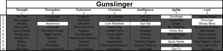 Fallout 4 Gunslinger Build