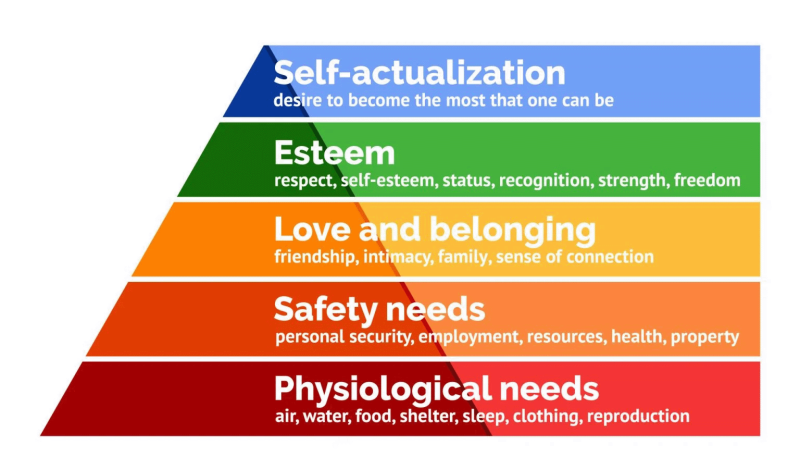 Abraham Maslow's Hierarchy of Needs